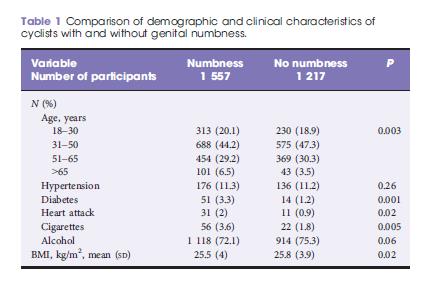 The association of bicycle related genital numbness and Sexual